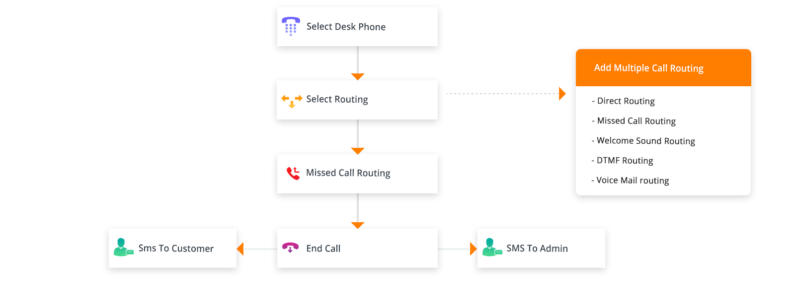 Missed Call Routing