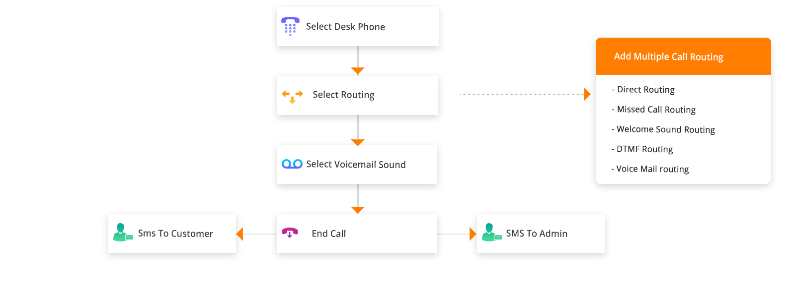 Voice Mail Routing