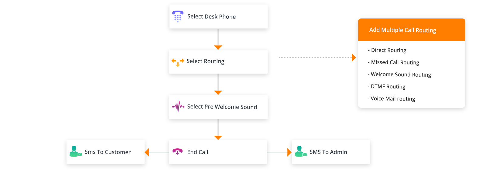 Welcome Sound Routing